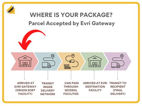 accepted by evri gateway.